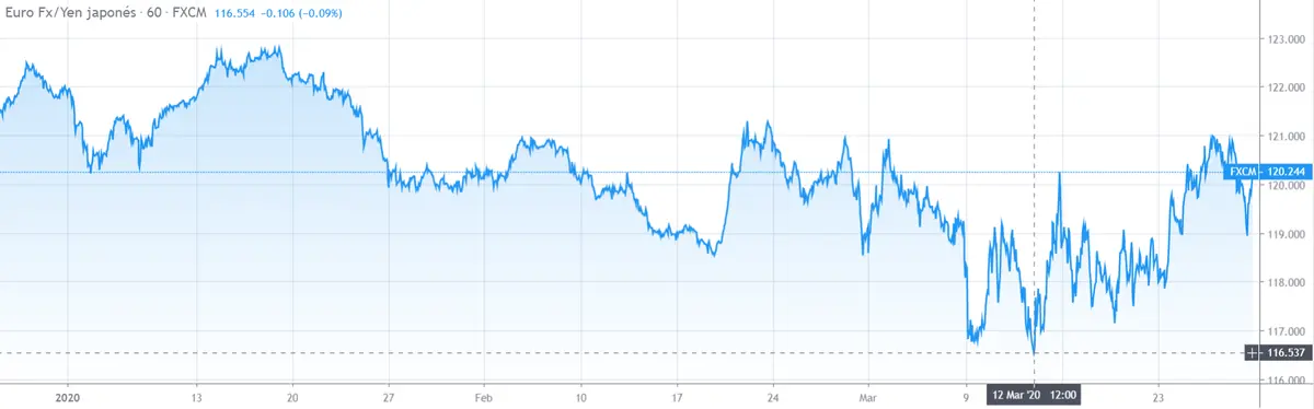 Gráfico cambio Euro Yen Japonés en un espacio de tiempo de tres meses